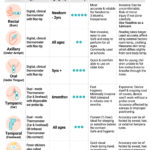 Temperature Measurement Methods: Oral, Axillary, Rectal Choices