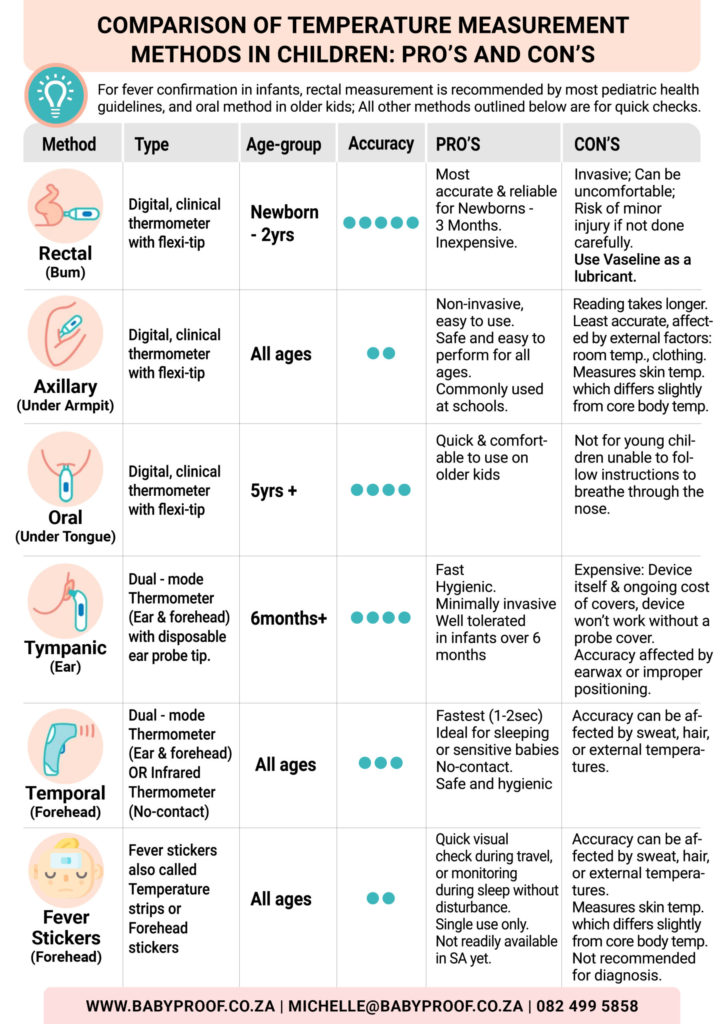Temperature Measurement Methods: Oral, Axillary, Rectal Choices